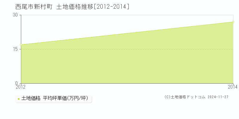 新村町(西尾市)の土地価格推移グラフ(坪単価)[2012-2014年]