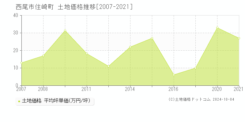 住崎町(西尾市)の土地価格推移グラフ(坪単価)[2007-2021年]