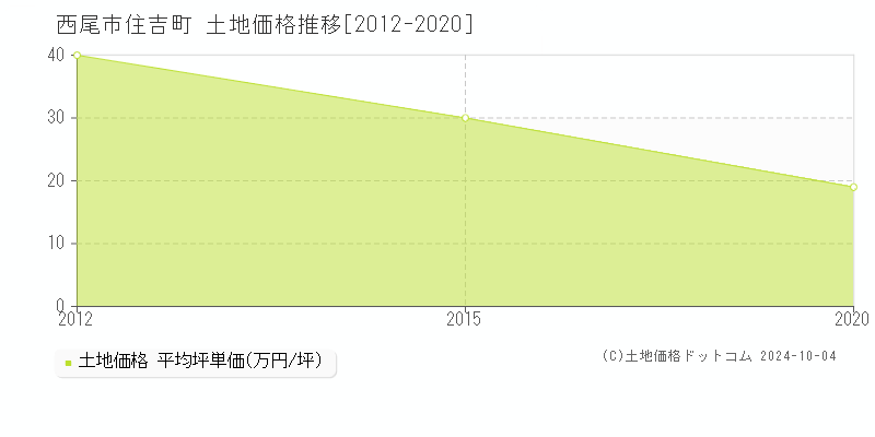 住吉町(西尾市)の土地価格推移グラフ(坪単価)[2012-2020年]