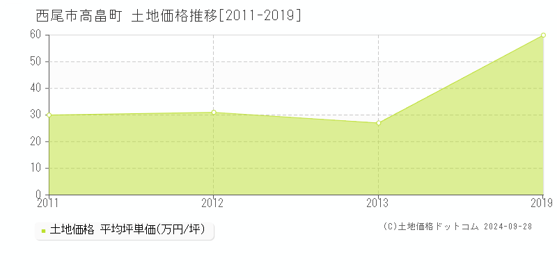 高畠町(西尾市)の土地価格推移グラフ(坪単価)[2011-2019年]