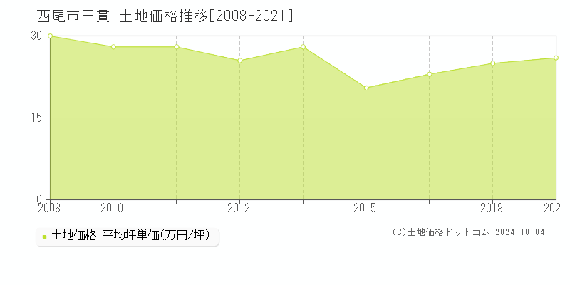 田貫(西尾市)の土地価格推移グラフ(坪単価)[2008-2021年]