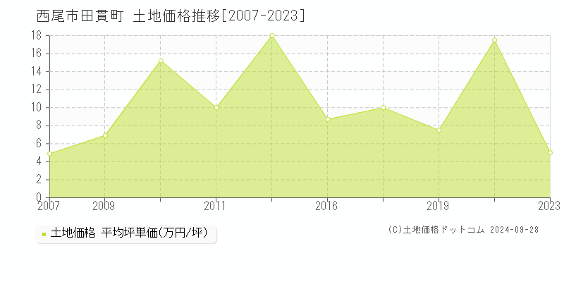 田貫町(西尾市)の土地価格推移グラフ(坪単価)[2007-2023年]