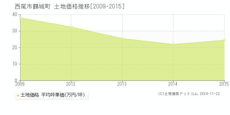 鶴城町(西尾市)の土地価格推移グラフ(坪単価)[2009-2015年]