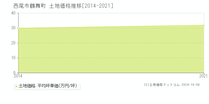 鶴舞町(西尾市)の土地価格推移グラフ(坪単価)[2014-2021年]