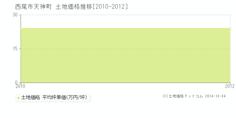 天神町(西尾市)の土地価格推移グラフ(坪単価)[2010-2012年]