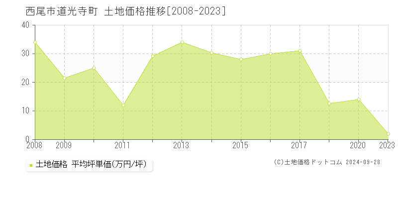 道光寺町(西尾市)の土地価格推移グラフ(坪単価)[2008-2023年]