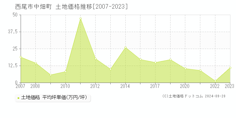 中畑町(西尾市)の土地価格推移グラフ(坪単価)[2007-2023年]