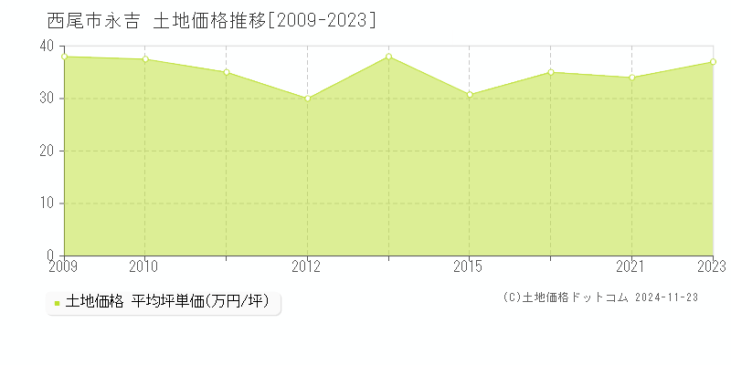 永吉(西尾市)の土地価格推移グラフ(坪単価)[2009-2023年]