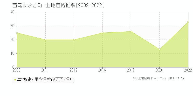 永吉町(西尾市)の土地価格推移グラフ(坪単価)[2009-2022年]