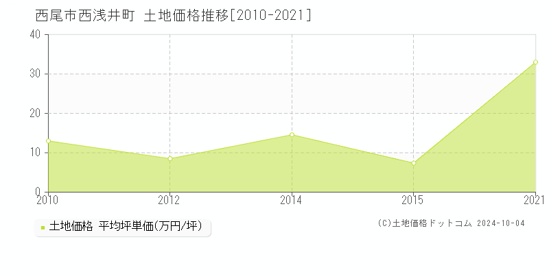 西浅井町(西尾市)の土地価格推移グラフ(坪単価)[2010-2021年]