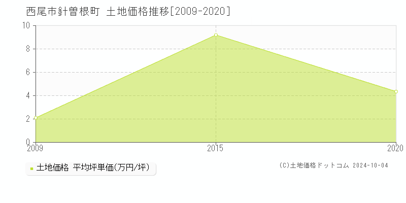 針曽根町(西尾市)の土地価格推移グラフ(坪単価)[2009-2020年]