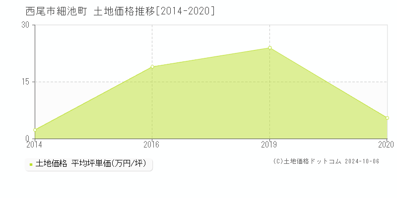 細池町(西尾市)の土地価格推移グラフ(坪単価)[2014-2020年]