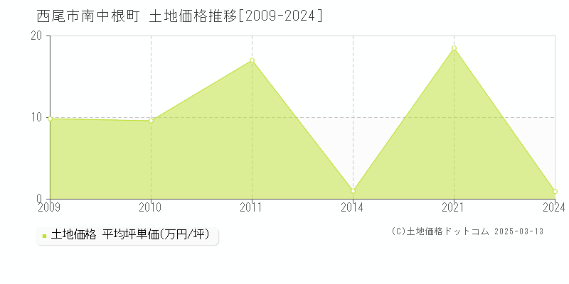 南中根町(西尾市)の土地価格推移グラフ(坪単価)[2009-2024年]