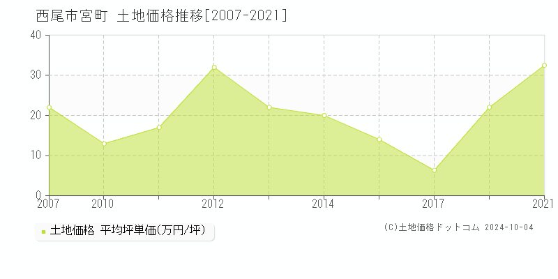 宮町(西尾市)の土地価格推移グラフ(坪単価)[2007-2021年]