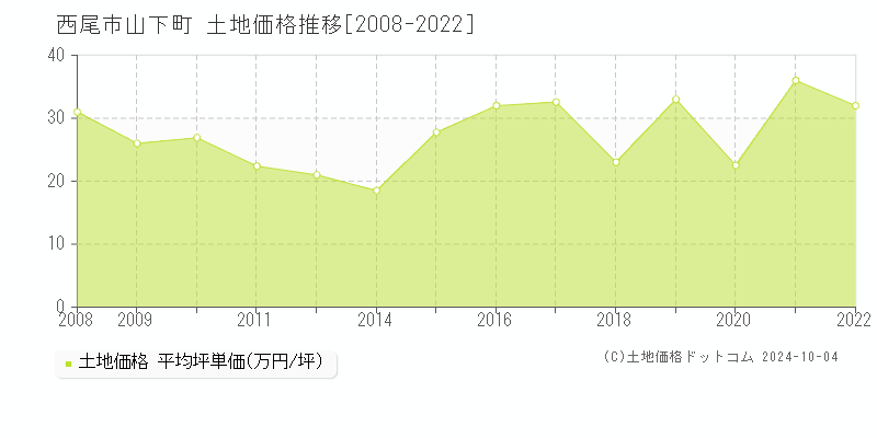 山下町(西尾市)の土地価格推移グラフ(坪単価)