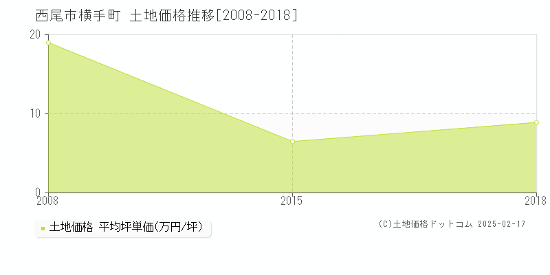 横手町(西尾市)の土地価格推移グラフ(坪単価)[2008-2018年]