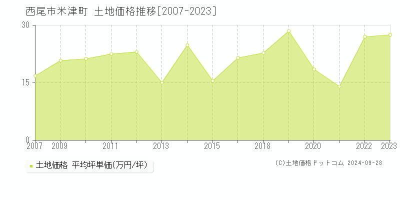 米津町(西尾市)の土地価格推移グラフ(坪単価)[2007-2023年]