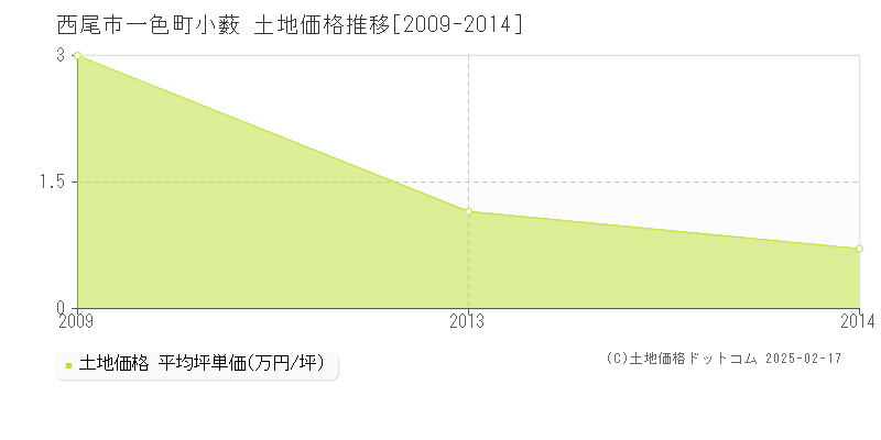 一色町小薮(西尾市)の土地価格推移グラフ(坪単価)[2009-2014年]