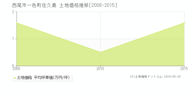 一色町佐久島(西尾市)の土地価格推移グラフ(坪単価)[2008-2015年]