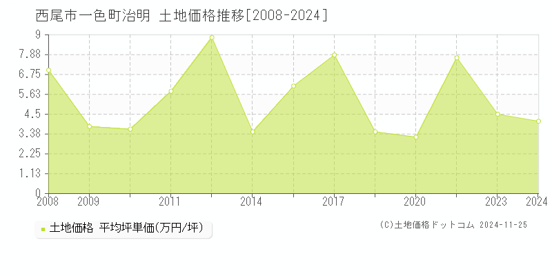 一色町治明(西尾市)の土地価格推移グラフ(坪単価)[2008-2024年]