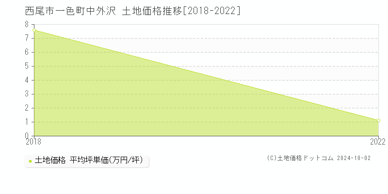 一色町中外沢(西尾市)の土地価格推移グラフ(坪単価)[2018-2022年]