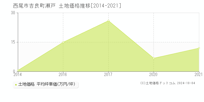 吉良町瀬戸(西尾市)の土地価格推移グラフ(坪単価)[2014-2021年]