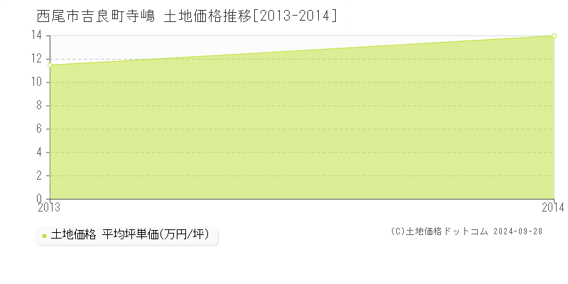 吉良町寺嶋(西尾市)の土地価格推移グラフ(坪単価)[2013-2014年]