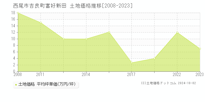 吉良町富好新田(西尾市)の土地価格推移グラフ(坪単価)[2008-2023年]