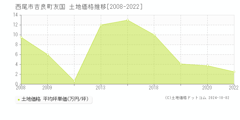 吉良町友国(西尾市)の土地価格推移グラフ(坪単価)[2008-2022年]