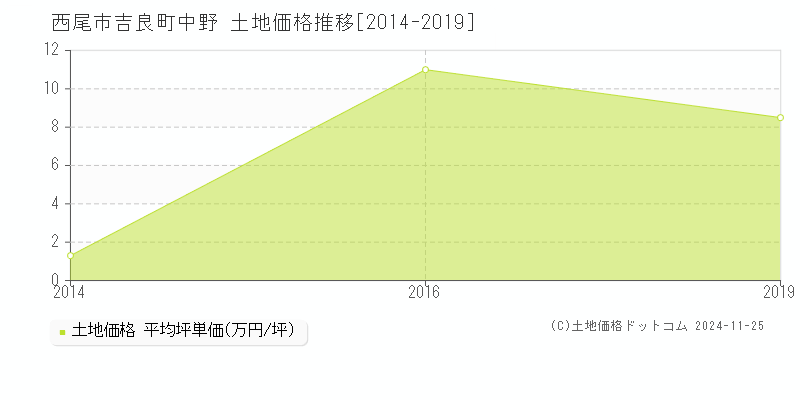 吉良町中野(西尾市)の土地価格推移グラフ(坪単価)[2014-2019年]