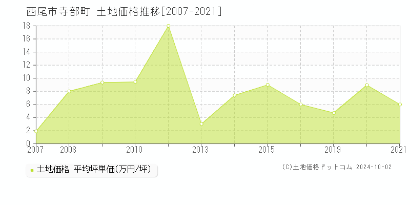 寺部町(西尾市)の土地価格推移グラフ(坪単価)