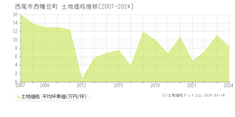 西幡豆町(西尾市)の土地価格推移グラフ(坪単価)[2007-2024年]