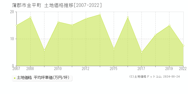 金平町(蒲郡市)の土地価格推移グラフ(坪単価)[2007-2022年]