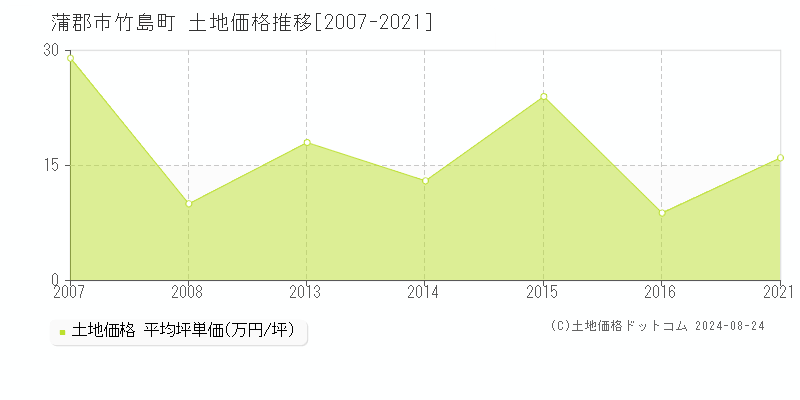 竹島町(蒲郡市)の土地価格推移グラフ(坪単価)[2007-2021年]