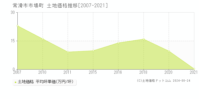 市場町(常滑市)の土地価格推移グラフ(坪単価)[2007-2021年]