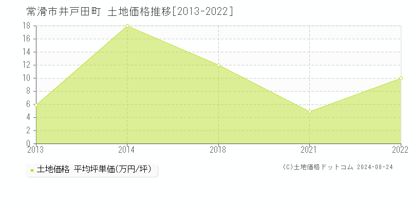 井戸田町(常滑市)の土地価格推移グラフ(坪単価)[2013-2022年]