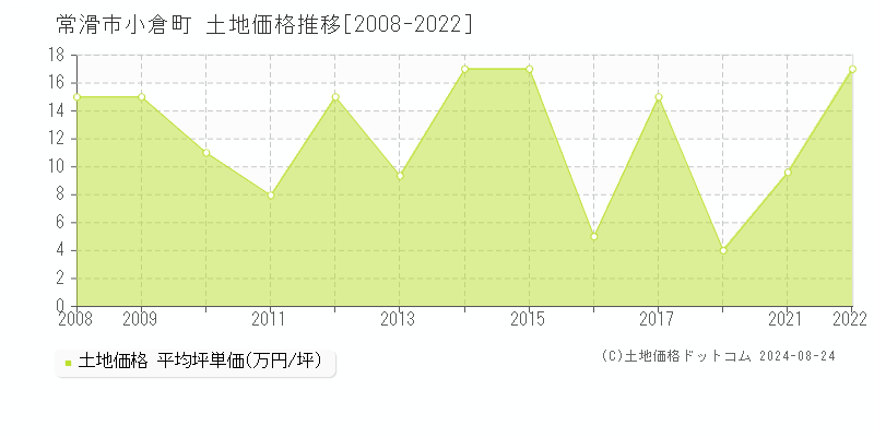 小倉町(常滑市)の土地価格推移グラフ(坪単価)