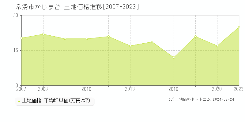 かじま台(常滑市)の土地価格推移グラフ(坪単価)[2007-2023年]