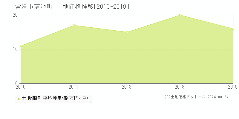 蒲池町(常滑市)の土地価格推移グラフ(坪単価)[2010-2019年]