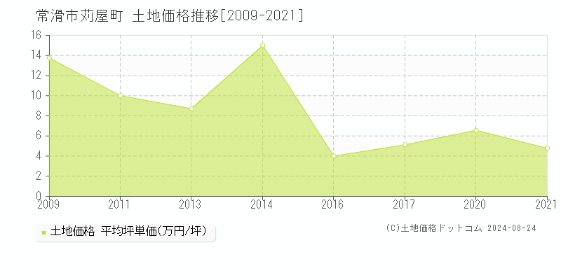 苅屋町(常滑市)の土地価格推移グラフ(坪単価)