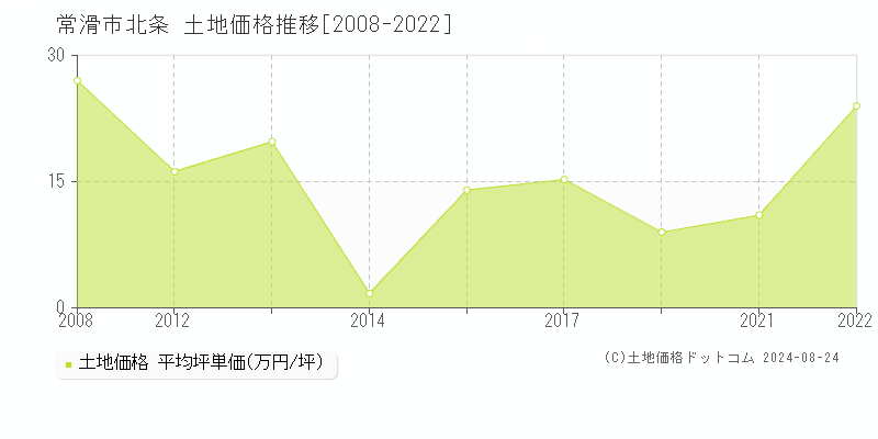 北条(常滑市)の土地価格推移グラフ(坪単価)