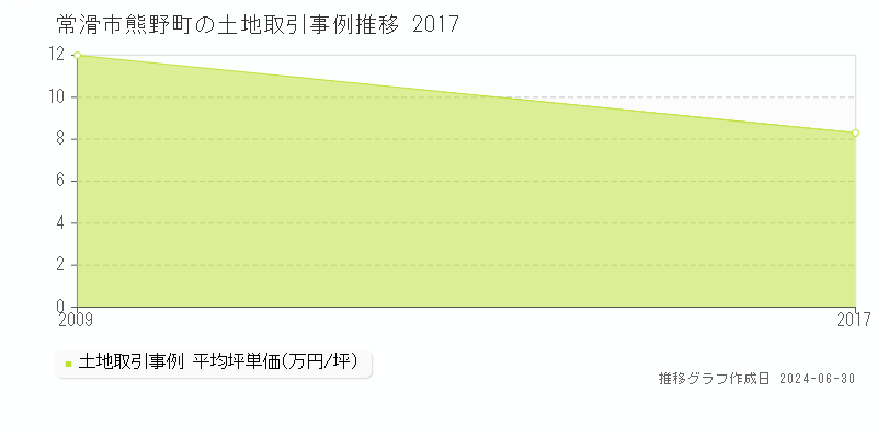 常滑市熊野町の土地取引事例推移グラフ 