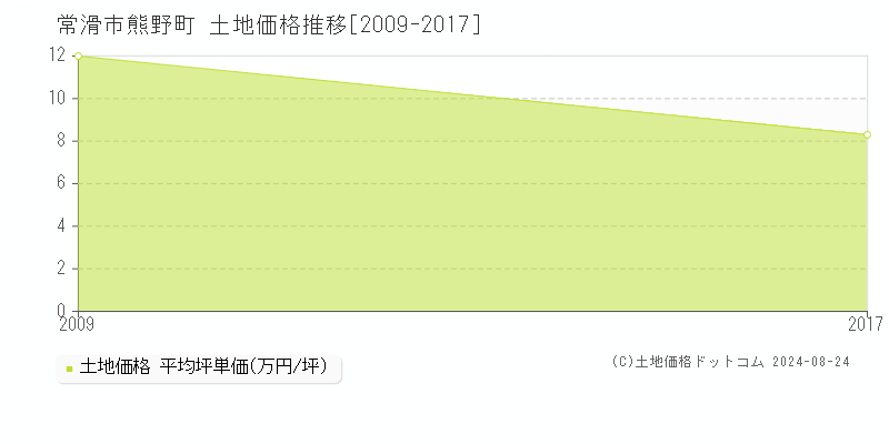 常滑市熊野町の土地取引事例推移グラフ 