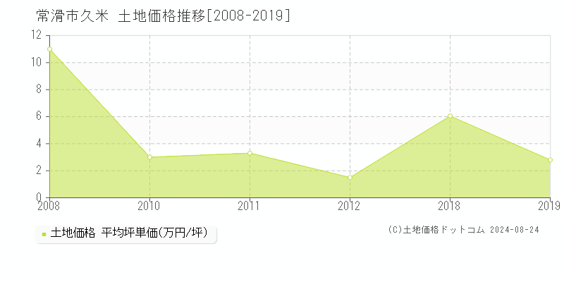 常滑市久米の土地取引事例推移グラフ 