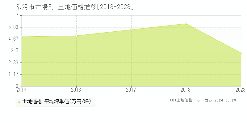 古場町(常滑市)の土地価格推移グラフ(坪単価)[2013-2023年]