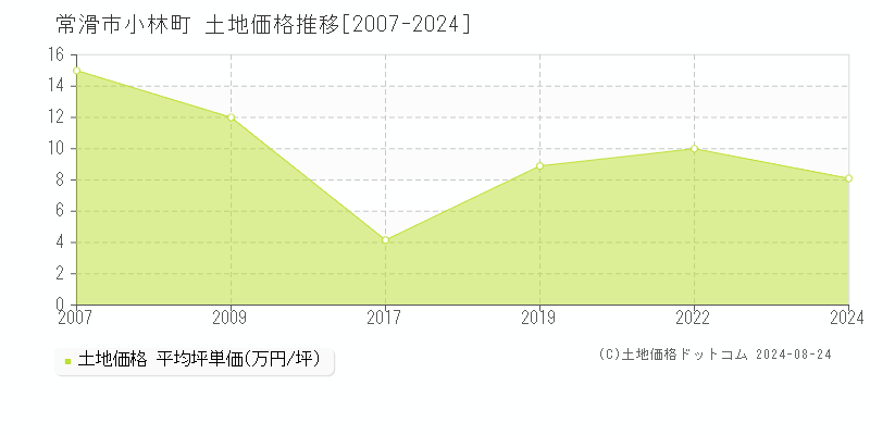 小林町(常滑市)の土地価格推移グラフ(坪単価)[2007-2024年]