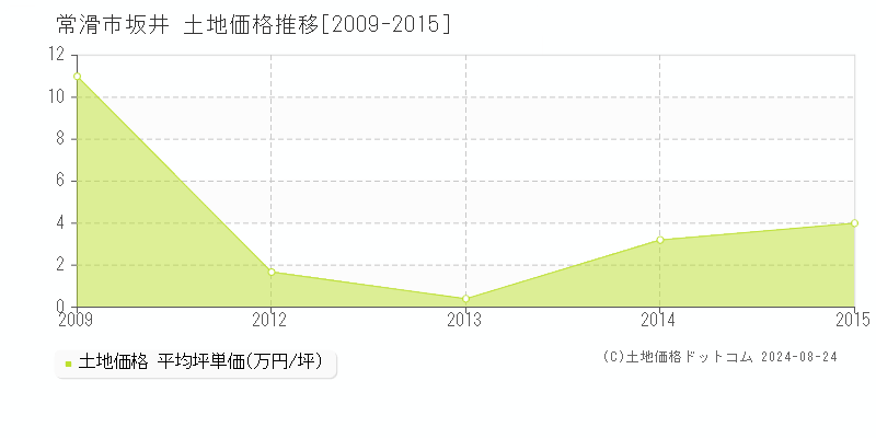 坂井(常滑市)の土地価格推移グラフ(坪単価)[2009-2015年]