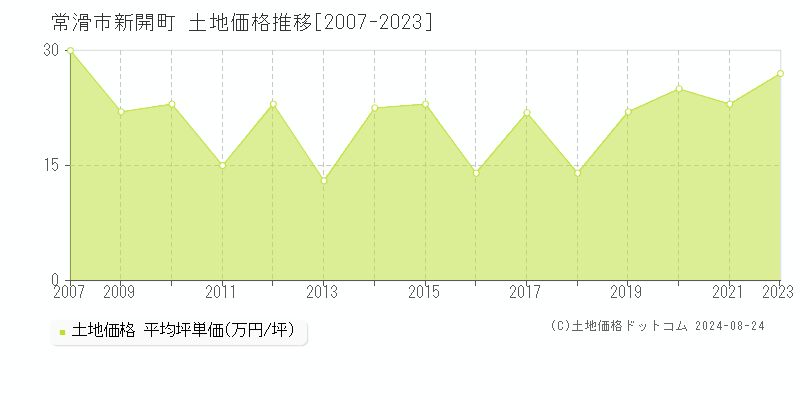 新開町(常滑市)の土地価格推移グラフ(坪単価)[2007-2023年]