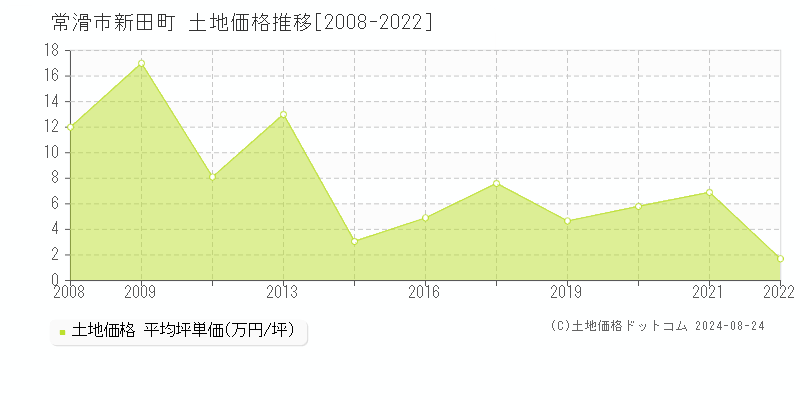 新田町(常滑市)の土地価格推移グラフ(坪単価)