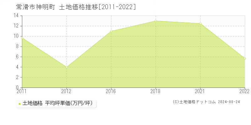 神明町(常滑市)の土地価格推移グラフ(坪単価)[2011-2022年]